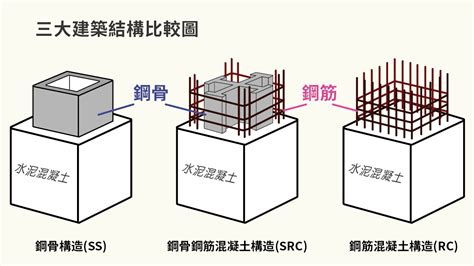 建築結構分類|RC、SRC、SC 是什麼？懶人包！三分鐘帶您認識不。